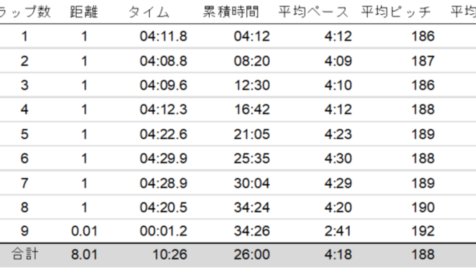 ペース走8km