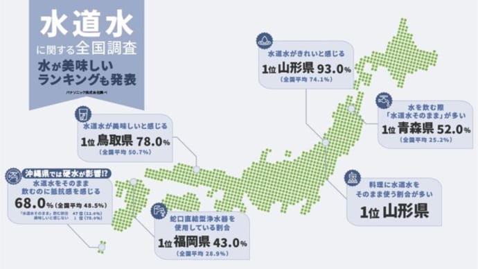水道水をそのまま飲んでいる人が最も多いのは青森県　水道水が美味しいランキングも発表