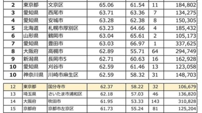 国分寺市の投票率は62.37%で都内で2位、全国で12位でした(11/5)