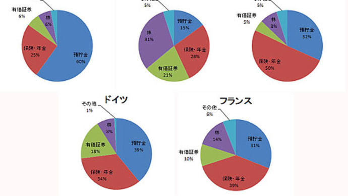 世界の個人金融資産内訳(ポートフォリオ)