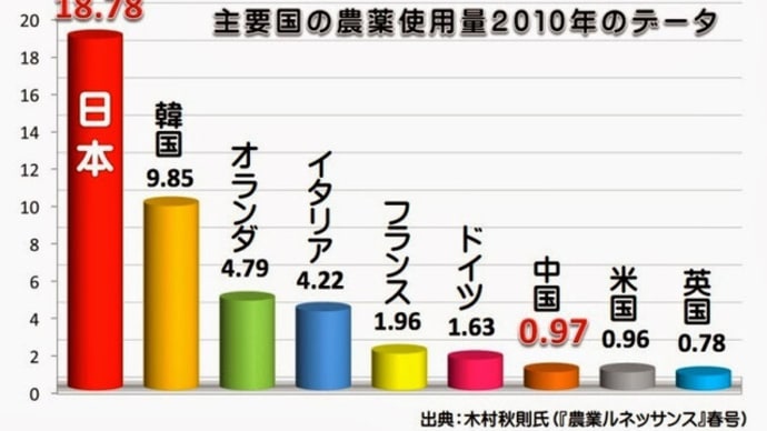 日本は農薬使用量世界一！