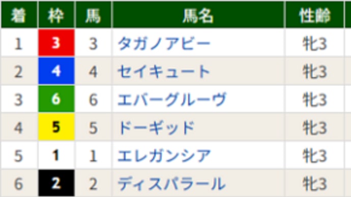 【エレガンシア】展開不向き…でしたねぇ(^^;) 5/3矢車賞・5着
