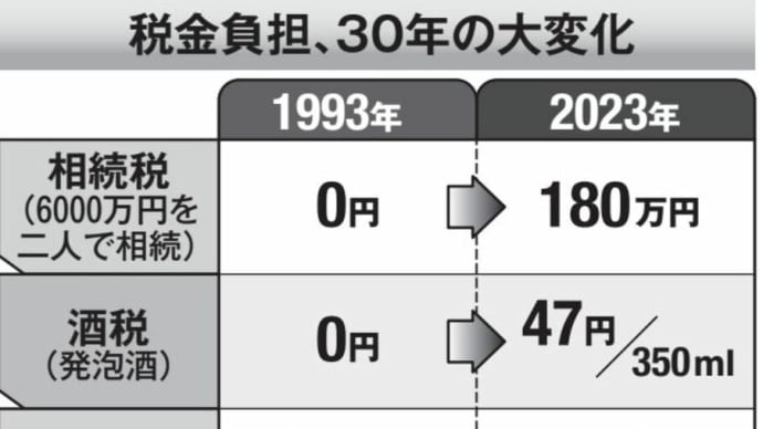 日本は大税金大国になり始めた『国民の皺寄せ』