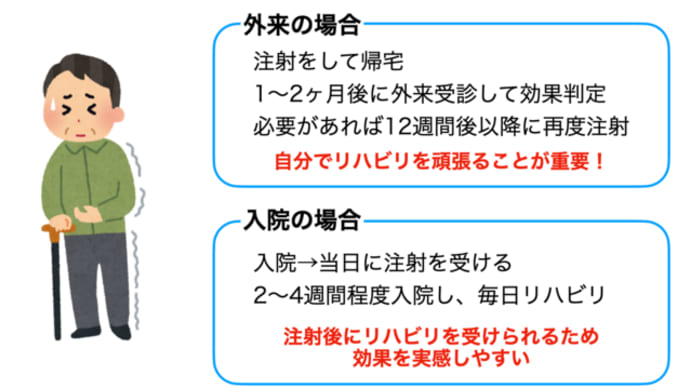 痙縮の診断と治療