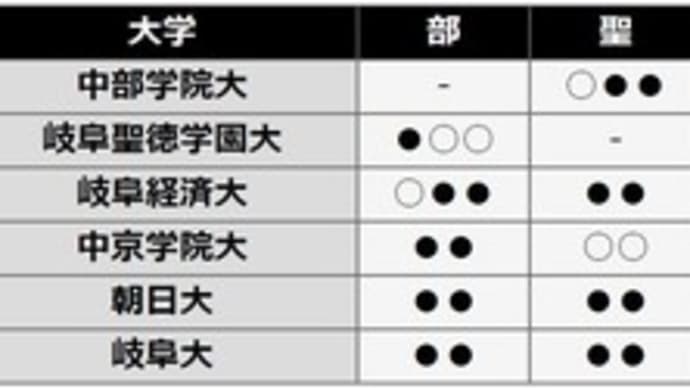 東海地区大学野球連盟 2018秋季 岐阜県リーグ 最終週