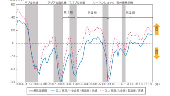 過去30年間の製造業の業況を見ると・・・