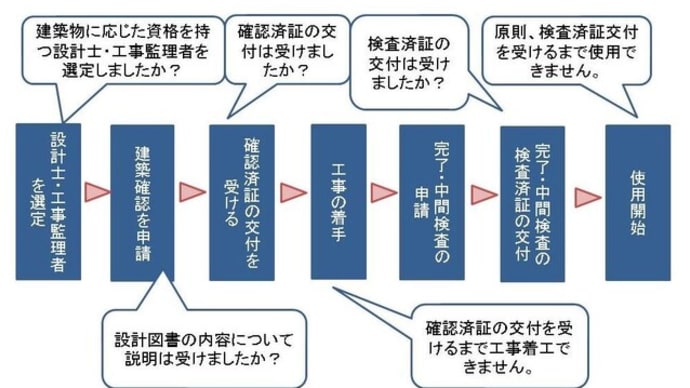 【家づくり】確認申請や完了検査の流れ、増築のときなどに大切になる場合があります