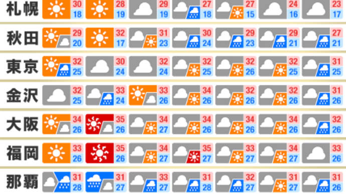 週間天気予報　9月8日～14日