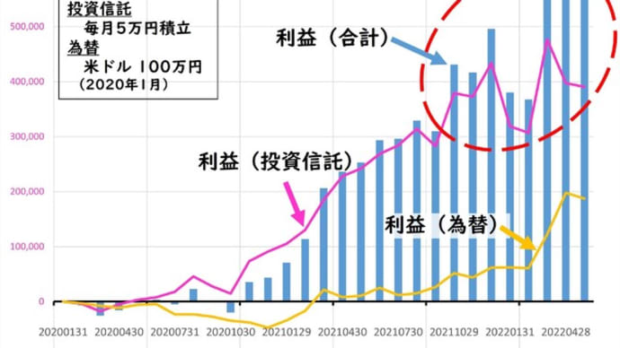 資産運用 分散の実例!