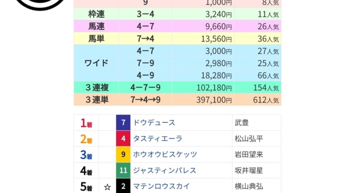 ダービー馬ワンツー決めた府中かな