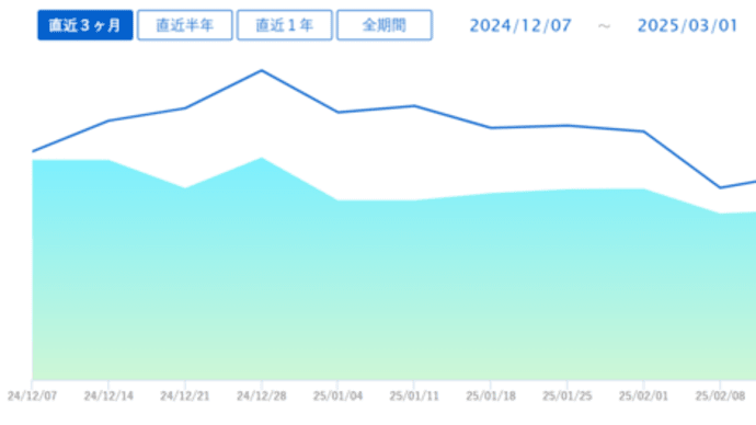 【反発】景気好調、ISM非製造業は大きな伸び、GDPナウは輸入急増による数字マジック