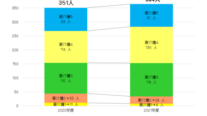 2021年度の特養ホーム待機者364人に増加