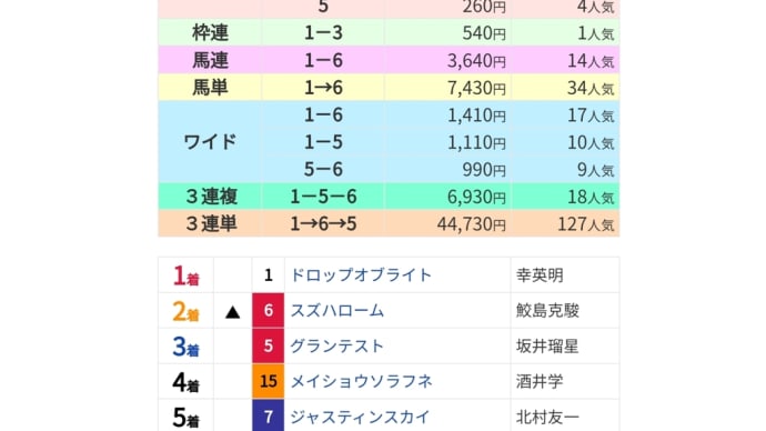 中京の1200ならミユッキー