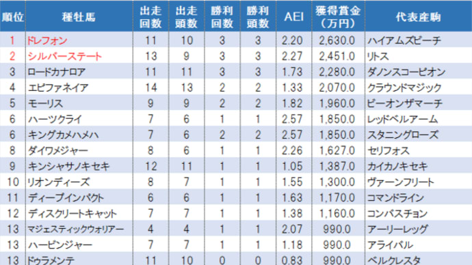 ドレフォン、シルバーステートが止まらない!? JRA2歳種牡馬ランキング