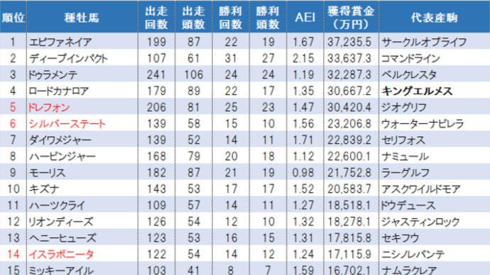勝負の行方は朝日杯FS・ホープフルS次第!? JRA2歳種牡馬ランキング