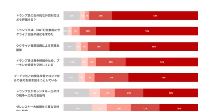 【調査】露ウ戦争終結へ向けたトランプ氏の取り組みは高支持も ゼレンスキー氏には意見が分かれる