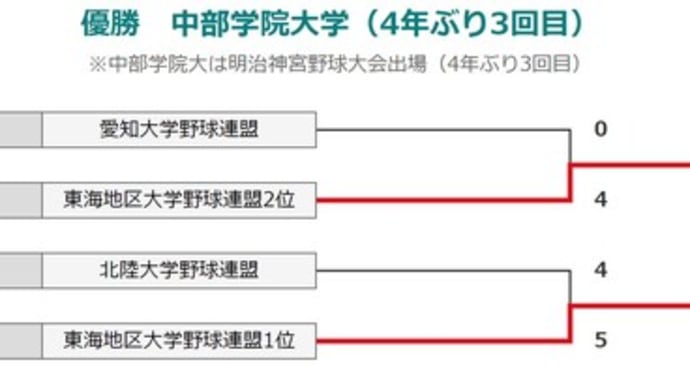第14回(平成30年度) 東海・北陸・愛知三連盟王座決定戦 兼 第49回 明治神宮野球大会 代表校決定戦