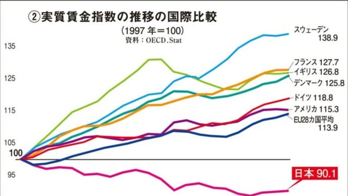 賃金上がらずに値上げラッシュの夏!