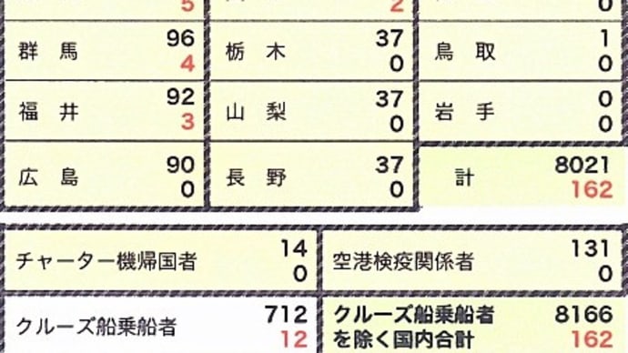 2020年５月９日までの、日本国内における都道府県別「新型コロナウィルス」累積感染者数と死亡者数