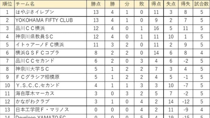 週末の神奈川ローカルフットボール(2022.06.18&19)結果(1)