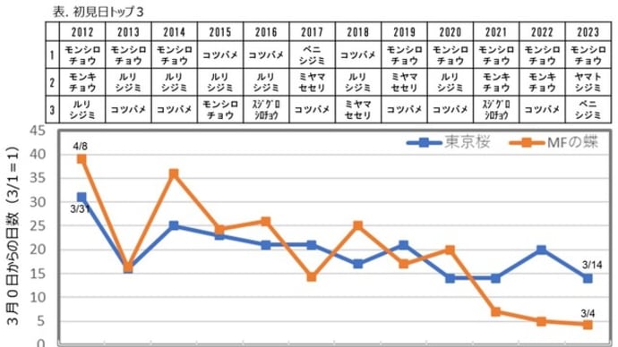 【蝶雑記】徐々に早まるチョウの発生の記録&トランセクト調査の3月の結果