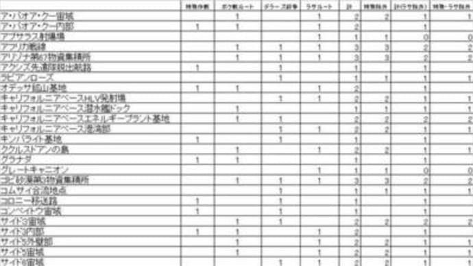 『機動戦士ガンダム　戦場で・・・』【戦場出現頻度調査結果】