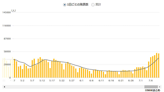 なるべく分かりやすく!コロナウイルスの事139~先週の陽性率は35.0 %!!反転上昇期はなく、いきなりの感染ピークに向かっています!