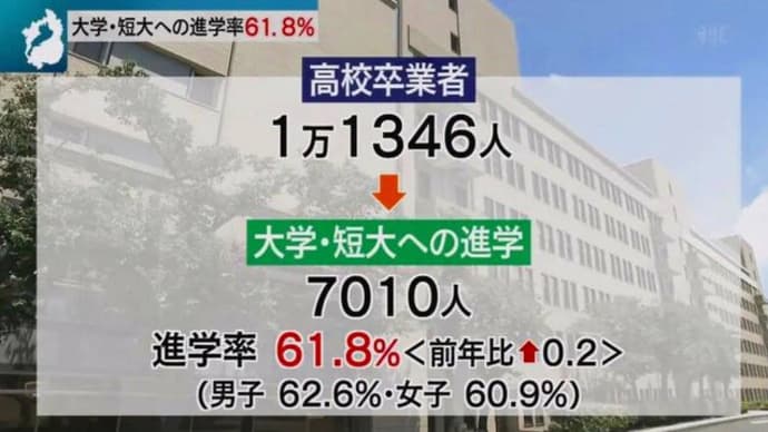滋賀県の高校生の大学などへの進学率は61.8%