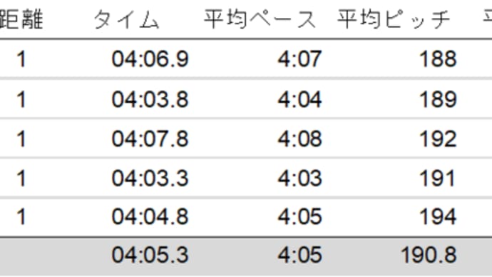 1000m x 5本（6分回し）とジョグ