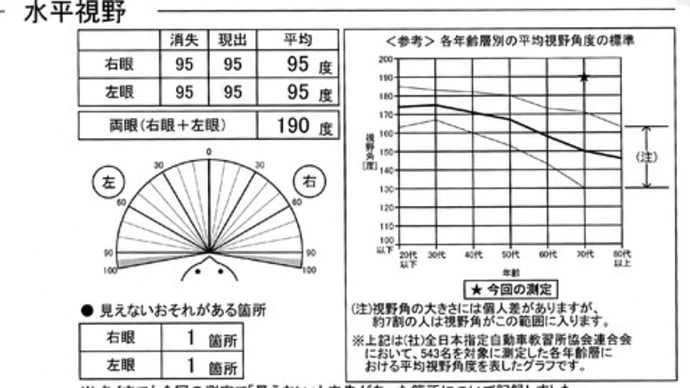 高齢者の免許更新