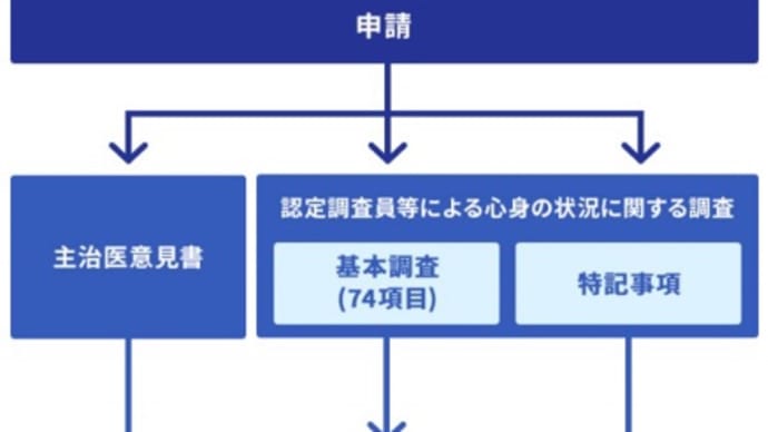 【2024年ケアマネ試験合格への道のり】第2章【合格への近道】介護保険制度を学ぶ〜その7