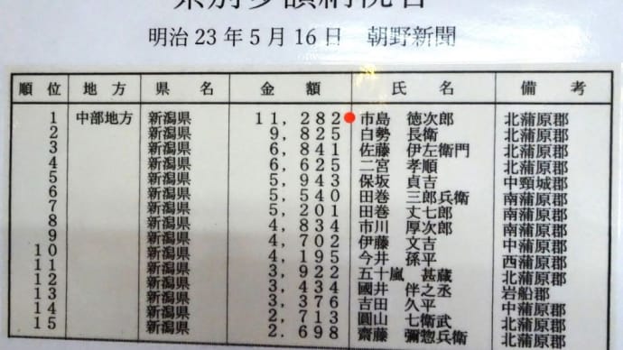明治23年（1890年）　新潟県の多額納税者名簿
