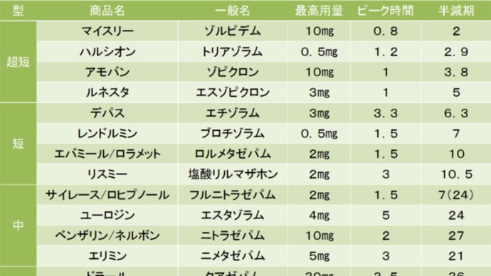 睡眠導入剤追加