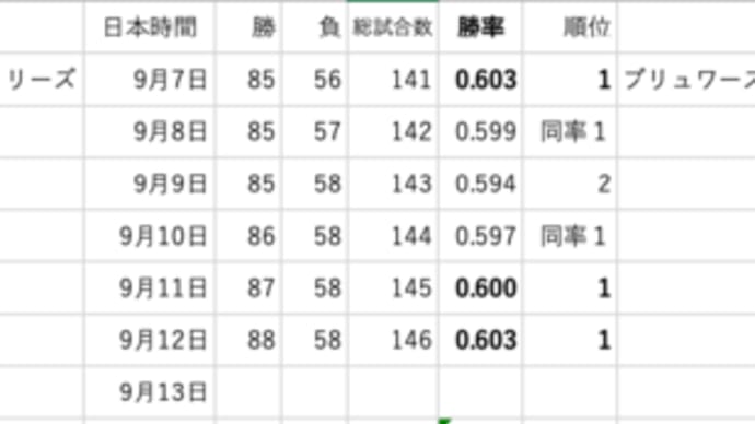 大谷 翔平 の言う「痺れる9月」を検証してみる、と... 確かに痺れる9月だ!!!
