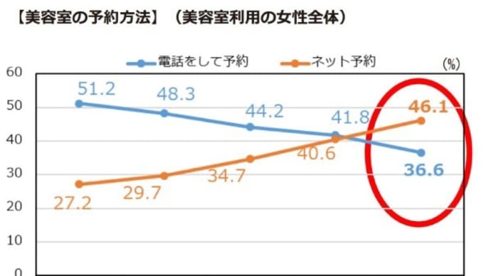 美容室の予約ってどうしていますか?