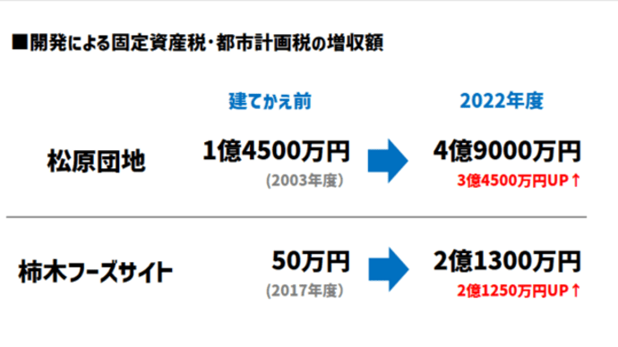 柿木フーズサイトと松原団地開発で固定資産税収５億６千万円増に