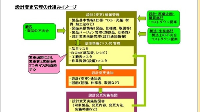 ７－２．設計変更：７－２－１．設計変更とは1 -設計変更の仕組み概要-