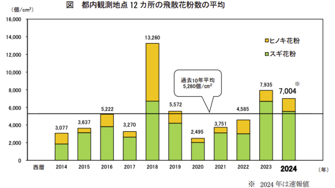 2024年シーズンのスギ・ヒノキ花粉症は終了、飛散は多かった?少なかった?
