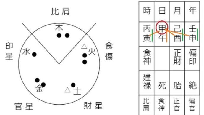 運命の土台