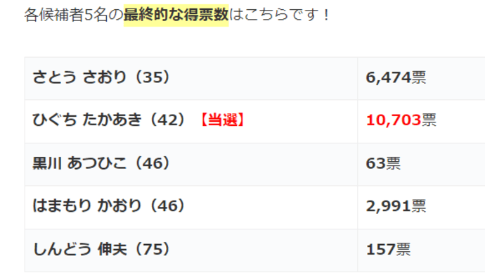 佐藤沙織里さん、残念!