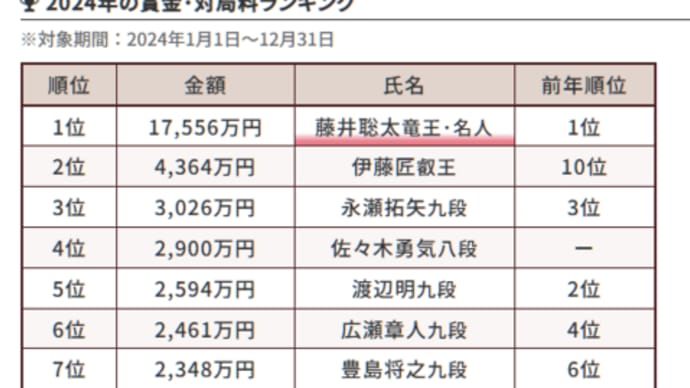 たまには将棋の獲得金額(*^^)v + 情報