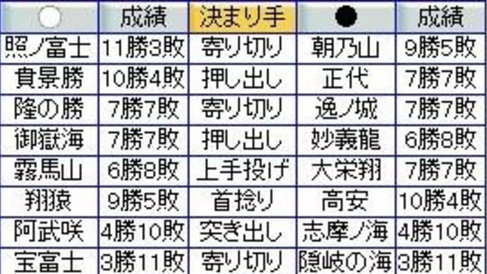 大相撲3月場所14日目