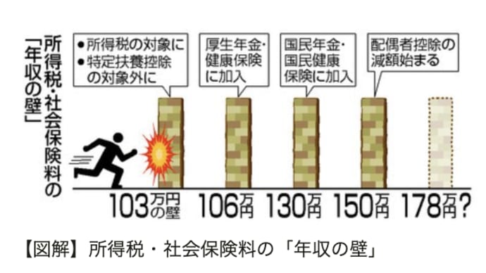 「年収の壁」国は時給1500円と言いながら逆行している