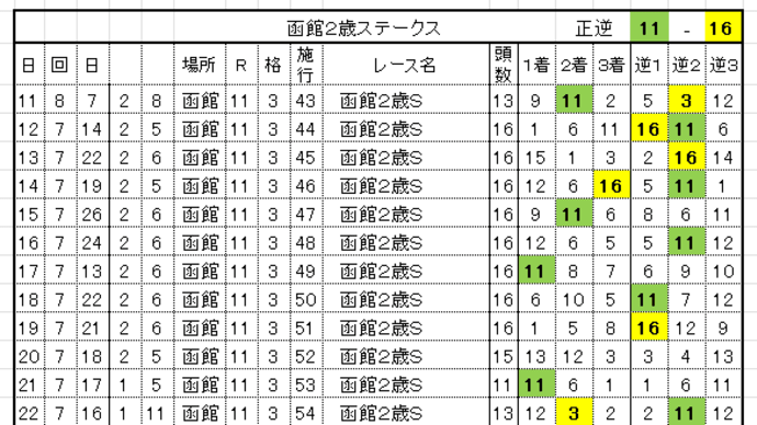 第56回函館2歳ステークスGⅢ 正逆LN&勝負服サイン 14頭立て 修正版14頭立て 修正版2