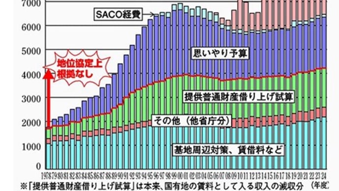 ◆米軍関係費 48年間で28兆円超~ トランプ氏発言はデタラメ 「何千億ドル」もの負担は日本だよ!