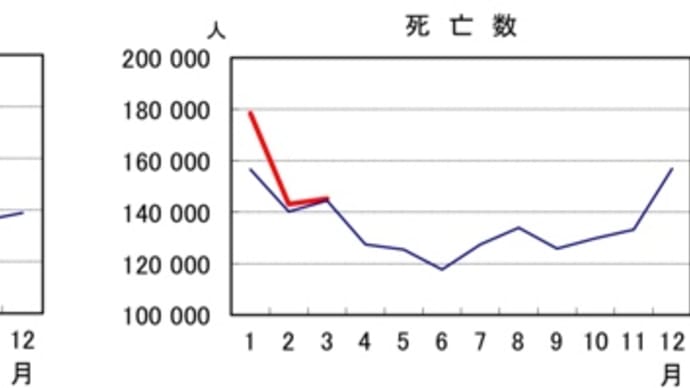 【人口動態統計】2025年3月速報値。