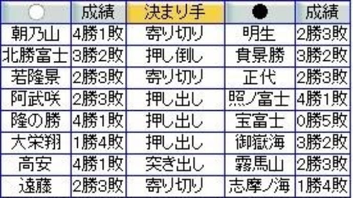 大相撲3月場所5日目
