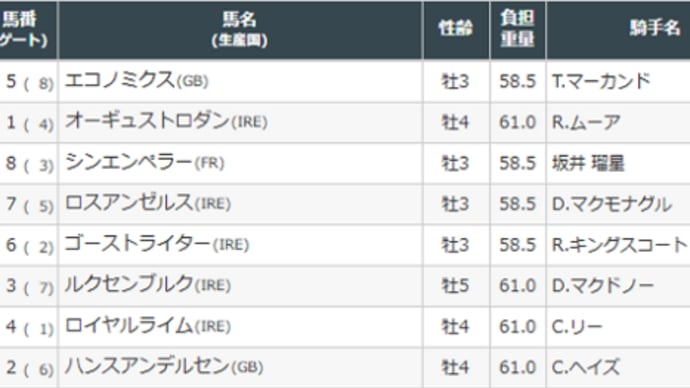 ［愛チャンピオンＳ（Ｇ１）］シンエンペラーしぶとく巻き返して３着！