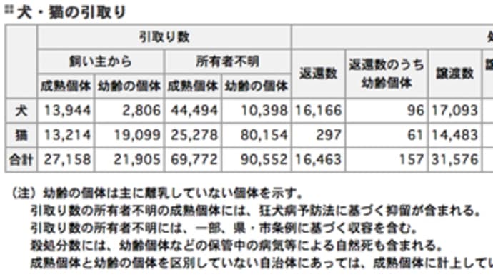 平成24年度犬猫殺処分データ