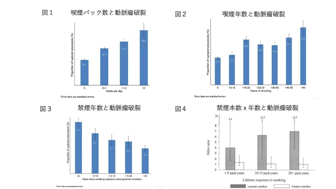 脳動脈瘤についてのQ&A その4  喫煙と脳動脈瘤破裂の関係